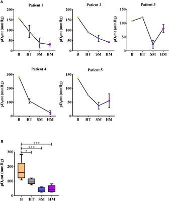 Frontiers Intraoperative Oxygen Tension And Redox Homeostasis In